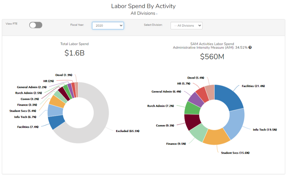 Image with two donut charts comparing labor spending by activity