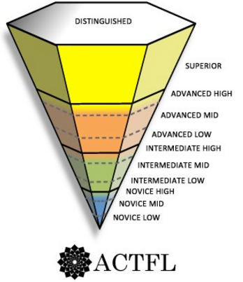Figure 1: ACTFL Language Acquisition Proficiency Scale