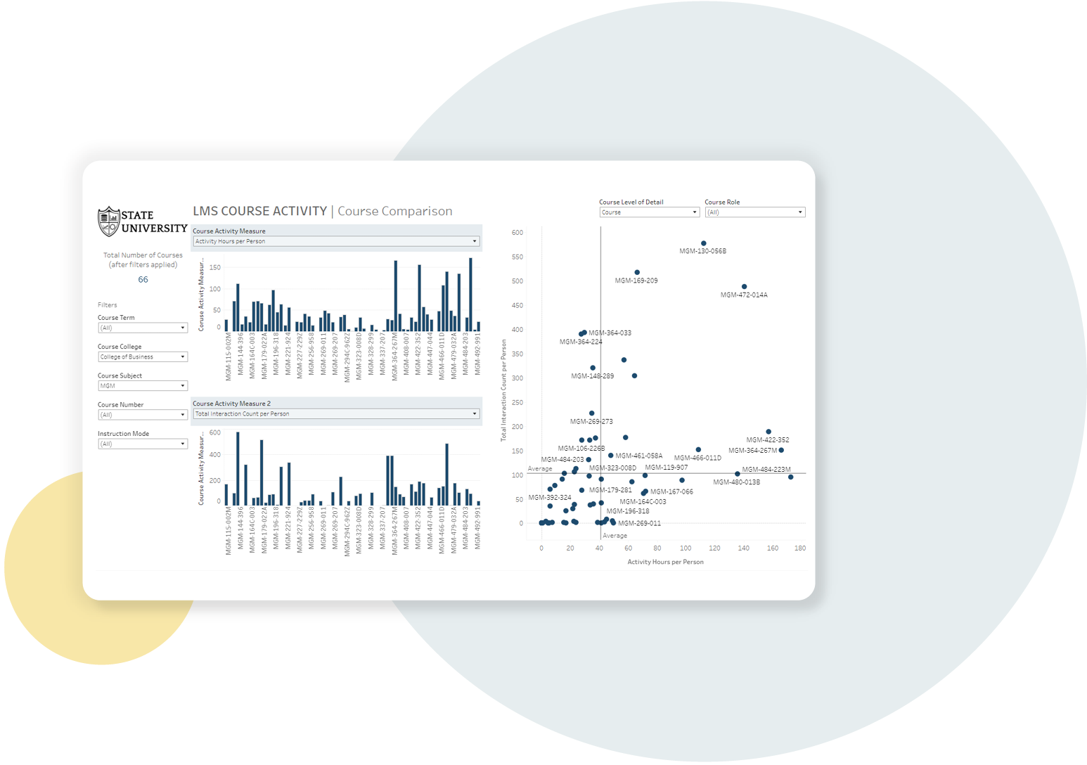 HelioCampus data analytics dashboard screenshot of learning management system course activity