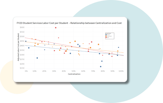 HelioCampus Labor Cost Analytics scatter plot example showing student services labor cost per student versus centralization.