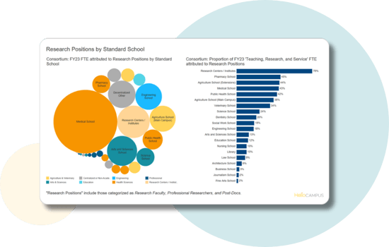 HelioCampus Academic Unit and Faculty Insights example data dashboard with two charts analyzing research positions across a university consortium.