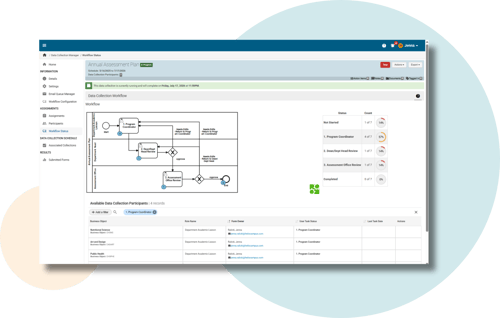 Screenshot of HelioCampus Planning & Reporting, including an Annual Assessment Plan Workflow dashboard, showing a process map, status counts, and a table of program coordinators and their assignments.