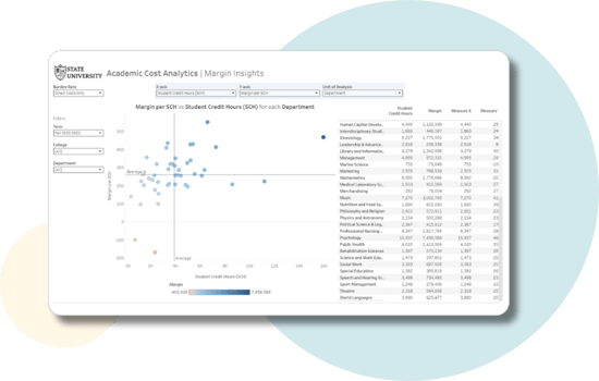 HelioCampus Academic Cost Analytics example scatter plot that compares the financial margin per student credit hour to the total student credit hours for each academic department.