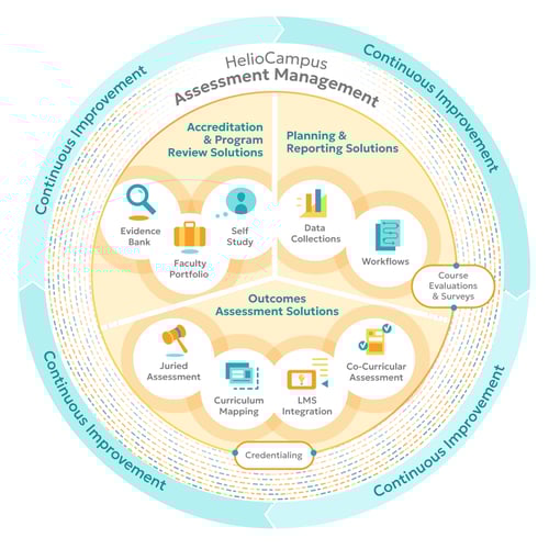 A high level image depicting the core components of HelioCampus Assessment Management, including Planning & Reporting, Outcomes Assessment, and Accreditation & Program Review.