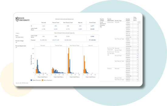 HelioCampus Academic Cost Analytics dashboard example analyzing faculty teaching loads and non-utilized instructional resources.