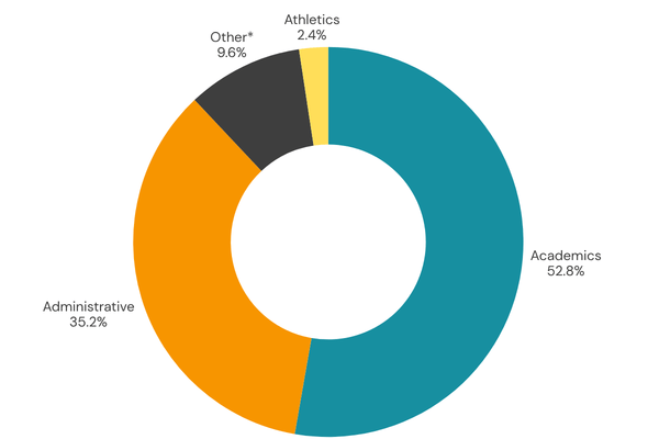 A doughnut chart that depicts average labor investment allocation of HelioCampus LCA Consortium members - 52.1% Academics, 36.4% Administrative, and 11.5% Other.