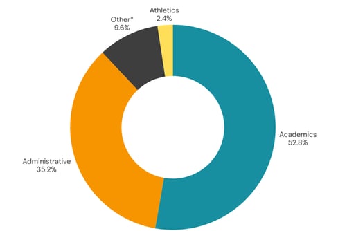 A doughnut chart that depicts average labor investment allocation of HelioCampus LCA Consortium members - 52.8% Academics, 35.2% Administrative, 9.6% Other, and 2.4% Athletics.