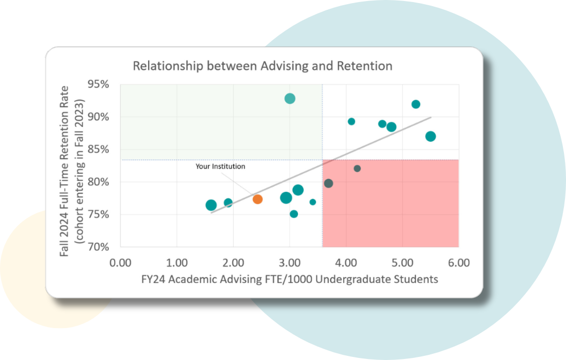HelioCampus Student Support Insights example of a scatter plot comparing academic advising staffing to student retention rates versus nine benchmark peers.