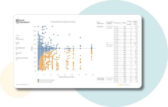 HelioCampus Academic Cost Analytics dashboard example of consolidation opportunities at a university.