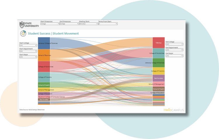 A product screenshot of a student movement analysis from HelioCampus Data Analytics.