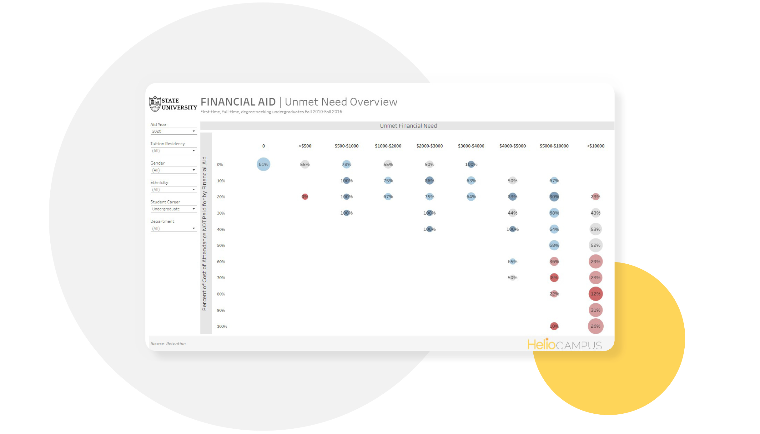 Screenshot of a Financial Aid Unmet Need dashboard