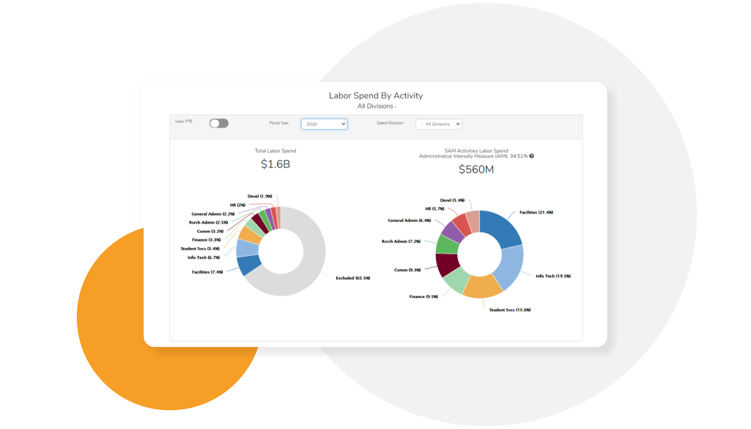 Screenshot of a Labor Spend by Activity dashboard