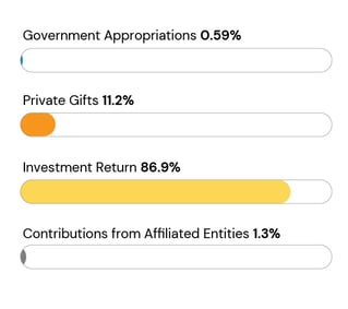 3_IPM-Charts-Non-Operating Rev-4-Year-Private-1