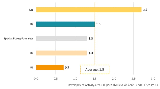 ID: Bar chart showing Development Activity Area FTE per $1M Development Funds Raised by Carnegie Class. M1 institutions have the highest ratio at 2.7. The overall average is 1.5.