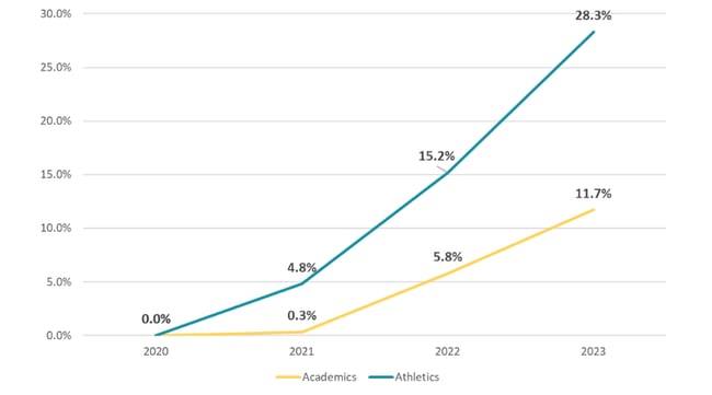 ID: Line graph showing growth in labor spend relative to base year (2020) for Academics and Athletics. Athletics increased to 28.3% and Academics to 11.7% by 2023.