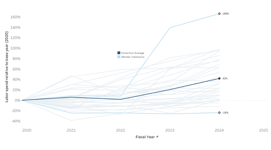 Trends in Higher Education Staffing Costs