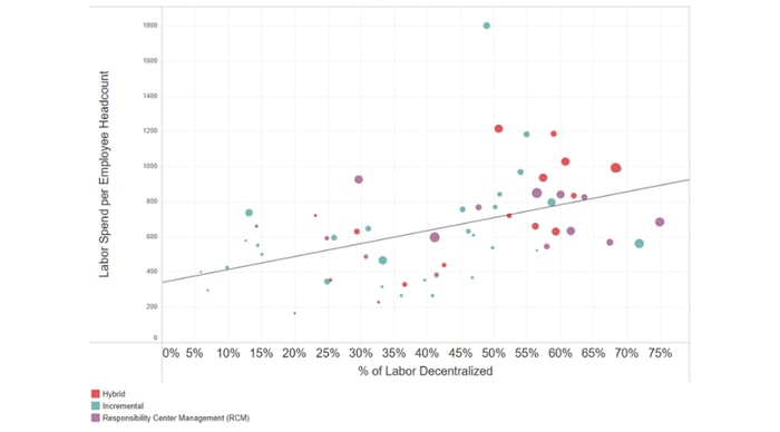 ID: Scatter plot showing Labor Spend per Employee Headcount vs. % of Labor Decentralized, with a positive trend line. Data points are colored by labor model (Hybrid, Incremental, RCM).