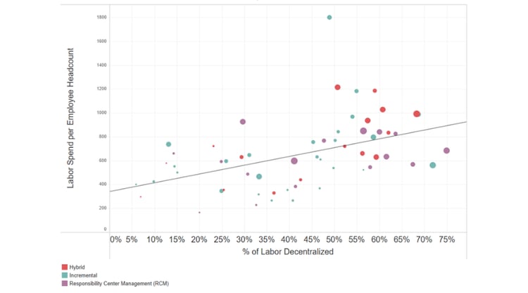 ID: Scatter plot showing Labor Spend per Employee Headcount vs. % of Labor Decentralized, with a positive trend line. Data points are colored by labor model (Hybrid, Incremental, RCM).