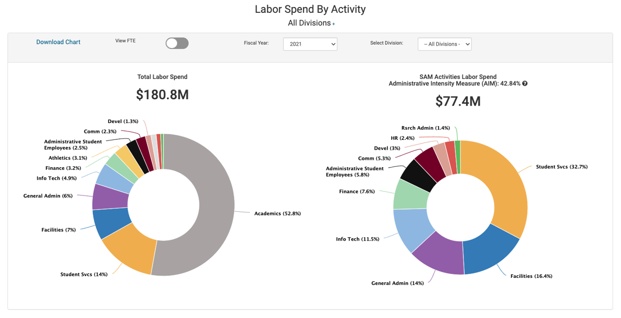 Dashboard showing Labor Spend by Activity