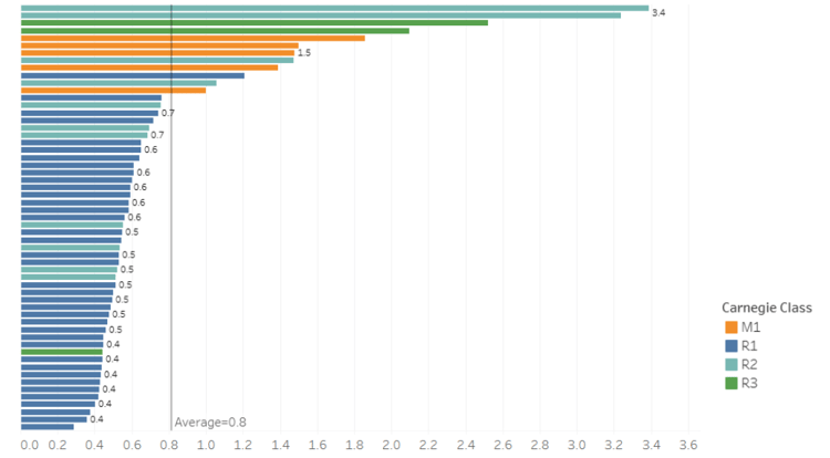 FY23 Research admin FTE - Resized for spotlight blog