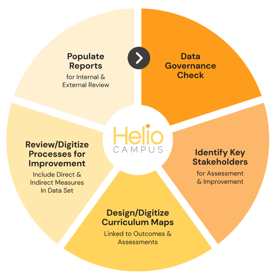 Graphic showing the 5 phases of the Digital Transformation (DX) cycle for assessment in higher education.