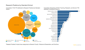 Two charts showing analysis of research positions within standard schools from HelioCampus' Labor Cost Consortium.