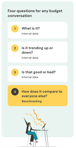 Four questions for any budget conversation