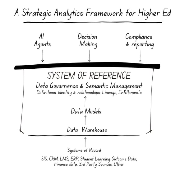 Strategic higher education analytics framework displaying system of reference architecture connecting data warehouses to AI agents, decision-making, and compliance reporting.