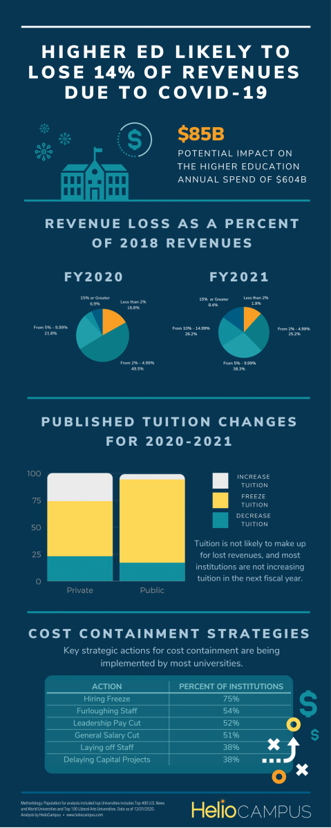 Higher Ed Financial Impact - Infographic