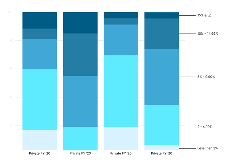 Percentage of institutions estimated revenue loss