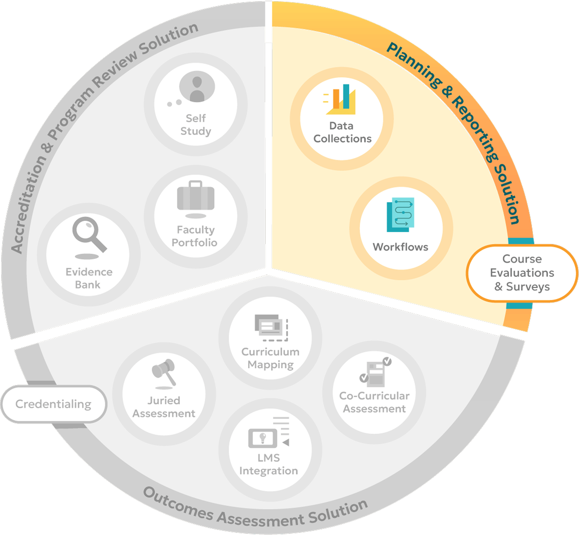 Planning Reporting Solution graph