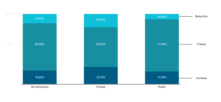 Reduce Frozen or Increase Tuition by institution type (1)