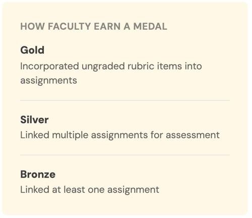 An image of FGCU's Olympic-style incentive with Gold, Silver, and Bronze awards based on faculty incorporating ungraded rubric items into their assignments An image of FGCU's Olympic-style incentive with Gold, Silver, and Bronze awards based on faculty incorporating ungraded rubric items into their assignments