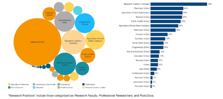 ID: Bubble and bar charts showing Consortium FY23 FTE attributed to Research Positions. Medical School has the largest bubble. Research Centers/Institutes have the highest proportion (78%) of FTE attributed to research positions.