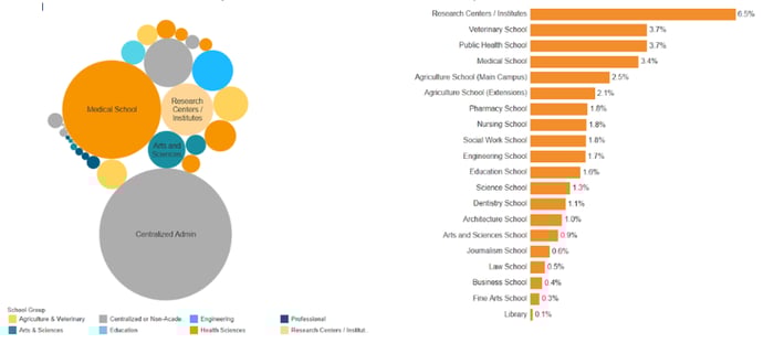 ID: Bubble and bar charts showing Consortium FY23 Research Admin FTE. Medical School and Centralized Admin have largest bubbles. Research Centers/Institutes have the highest proportion (6.5%) of FTE devoted to research admin.