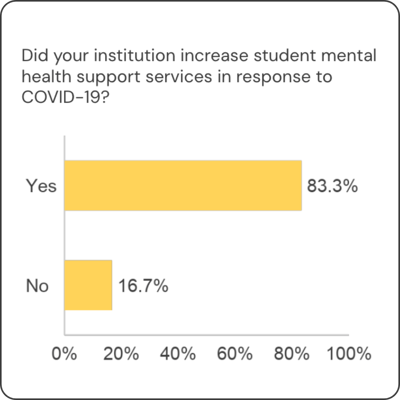 bar-chart-about-student-mental-health-support-response-to-covid-19-1