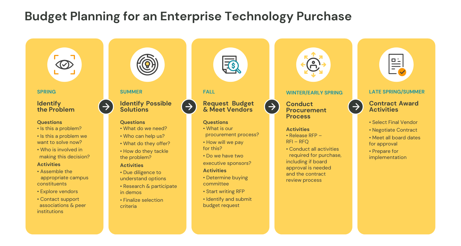budget-planning-for-an-enterprise-technology-purchase-timeline