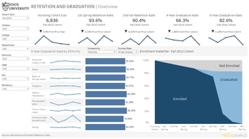 Data Analytics Retention and Graduation dashboard