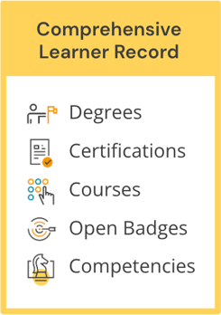 ID: A list of what is included within a Comprehensive Learner Record including degrees, certifications, courses, open badges, and competencies.