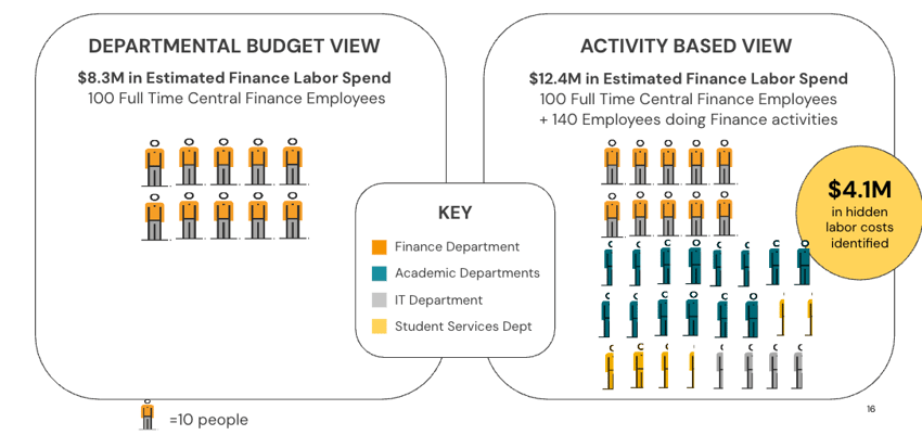 ID: Screenshot of a departmental budget view versus an activity-based view.